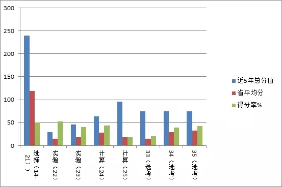 理科综合《物理篇》